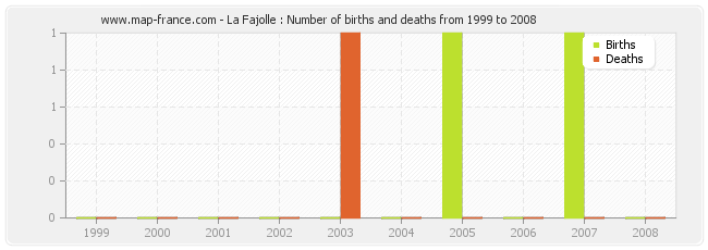 La Fajolle : Number of births and deaths from 1999 to 2008
